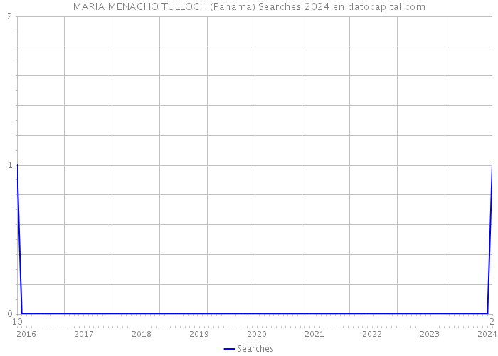 MARIA MENACHO TULLOCH (Panama) Searches 2024 