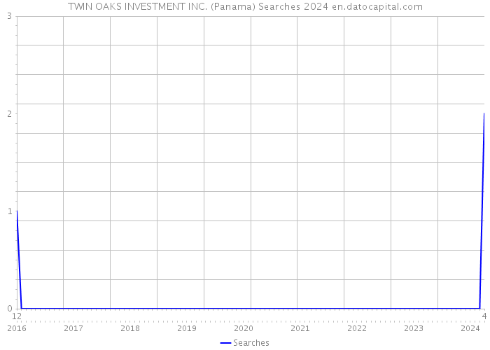 TWIN OAKS INVESTMENT INC. (Panama) Searches 2024 