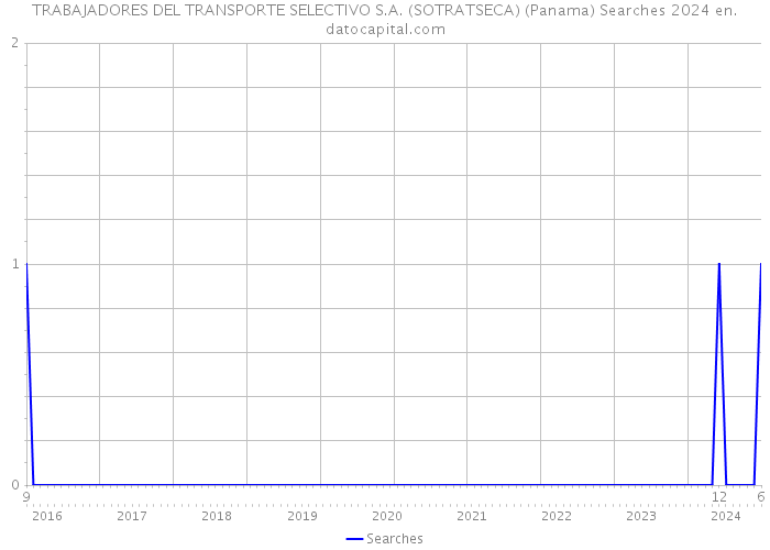 TRABAJADORES DEL TRANSPORTE SELECTIVO S.A. (SOTRATSECA) (Panama) Searches 2024 