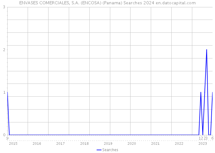 ENVASES COMERCIALES, S.A. (ENCOSA) (Panama) Searches 2024 