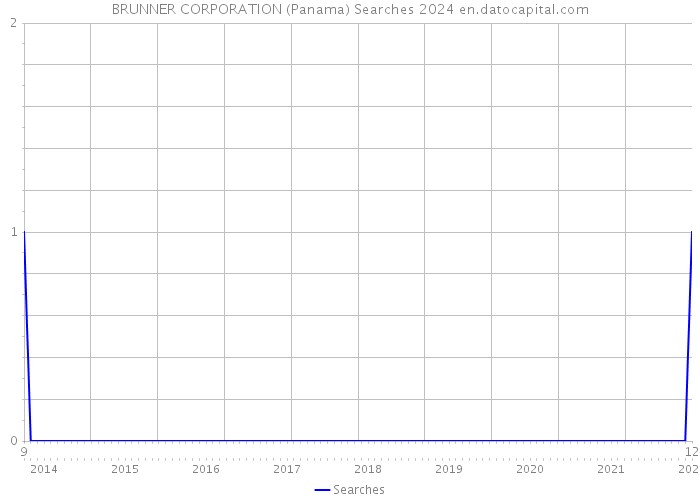 BRUNNER CORPORATION (Panama) Searches 2024 