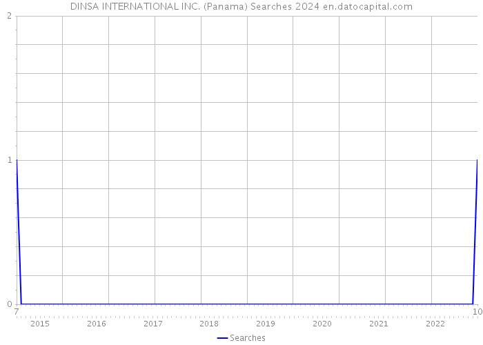 DINSA INTERNATIONAL INC. (Panama) Searches 2024 