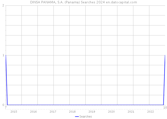 DINSA PANAMA, S.A. (Panama) Searches 2024 