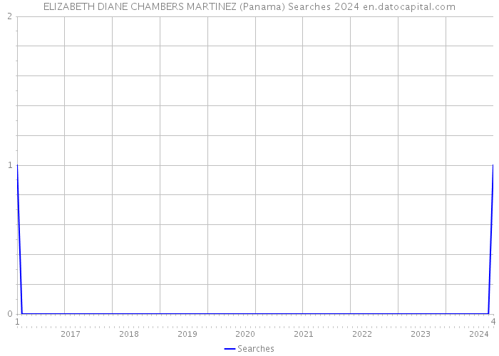 ELIZABETH DIANE CHAMBERS MARTINEZ (Panama) Searches 2024 