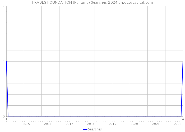 FRADES FOUNDATION (Panama) Searches 2024 