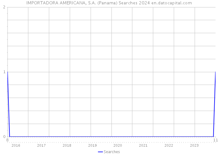 IMPORTADORA AMERICANA, S.A. (Panama) Searches 2024 