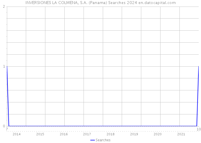 INVERSIONES LA COLMENA, S.A. (Panama) Searches 2024 