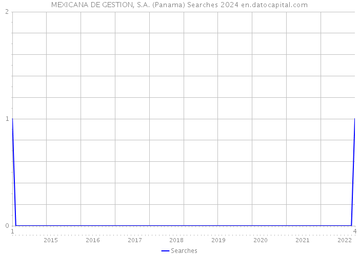MEXICANA DE GESTION, S.A. (Panama) Searches 2024 