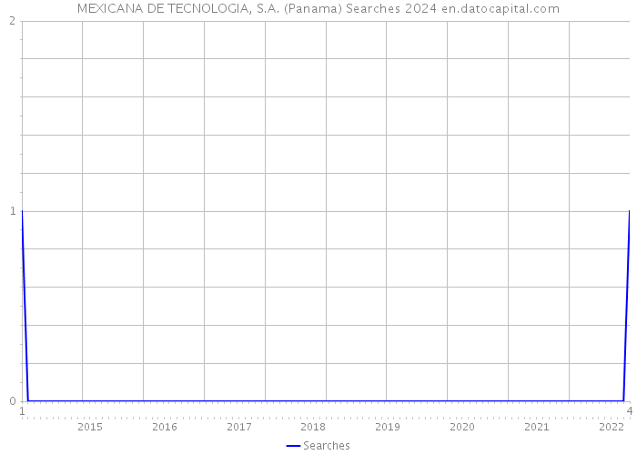 MEXICANA DE TECNOLOGIA, S.A. (Panama) Searches 2024 
