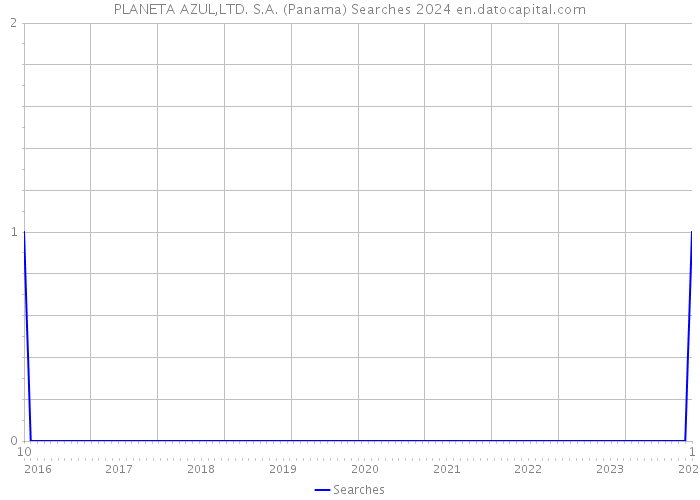 PLANETA AZUL,LTD. S.A. (Panama) Searches 2024 