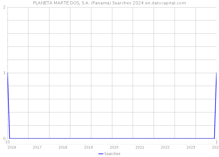 PLANETA MARTE DOS, S.A. (Panama) Searches 2024 