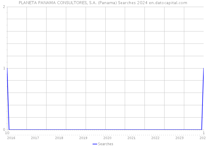 PLANETA PANAMA CONSULTORES, S.A. (Panama) Searches 2024 