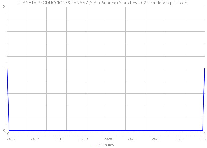 PLANETA PRODUCCIONES PANAMA,S.A. (Panama) Searches 2024 