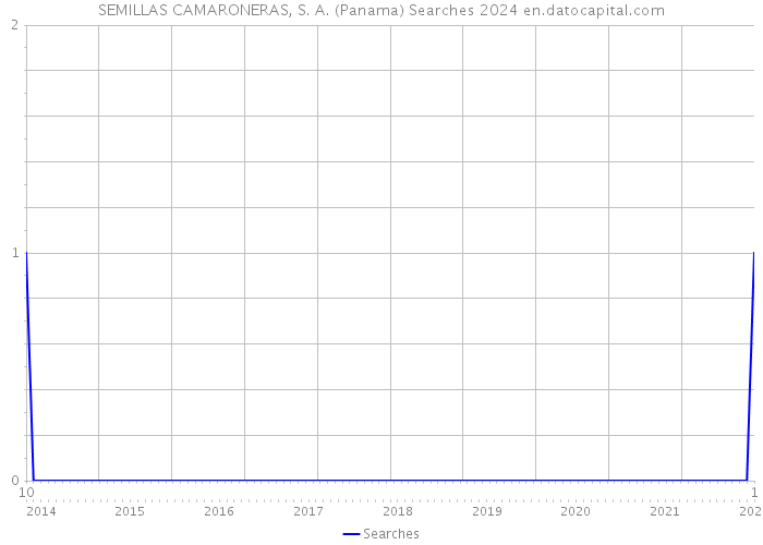 SEMILLAS CAMARONERAS, S. A. (Panama) Searches 2024 