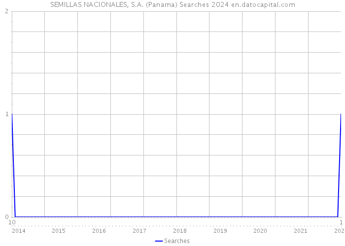 SEMILLAS NACIONALES, S.A. (Panama) Searches 2024 