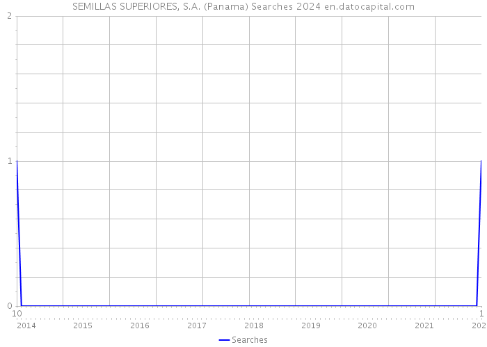 SEMILLAS SUPERIORES, S.A. (Panama) Searches 2024 
