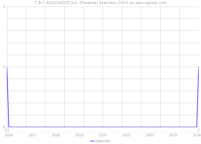 T & C ASOCIADOS S.A. (Panama) Searches 2024 