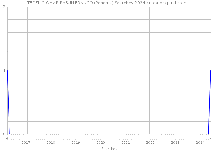 TEOFILO OMAR BABUN FRANCO (Panama) Searches 2024 