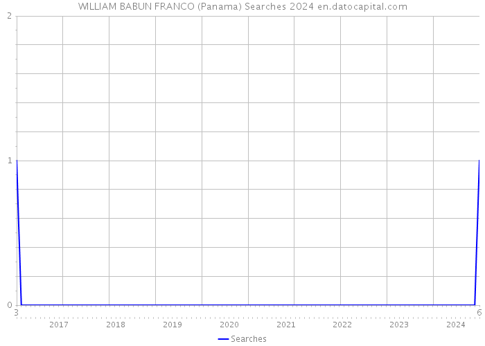WILLIAM BABUN FRANCO (Panama) Searches 2024 
