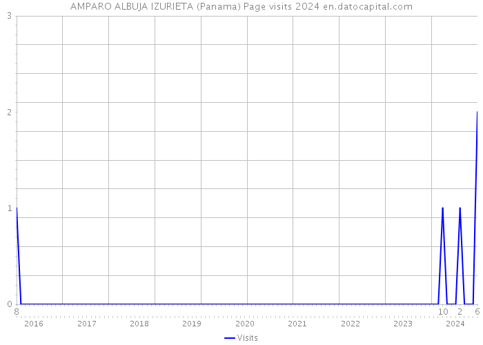 AMPARO ALBUJA IZURIETA (Panama) Page visits 2024 