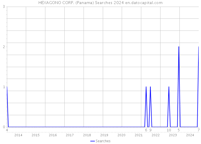 HEXAGONO CORP. (Panama) Searches 2024 