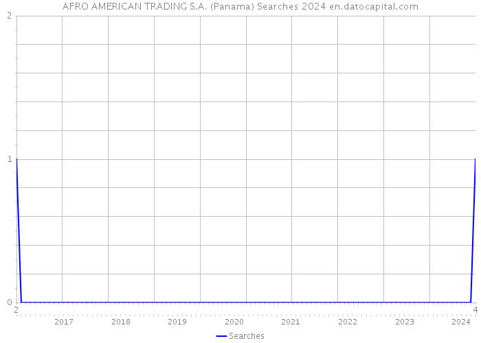 AFRO AMERICAN TRADING S.A. (Panama) Searches 2024 