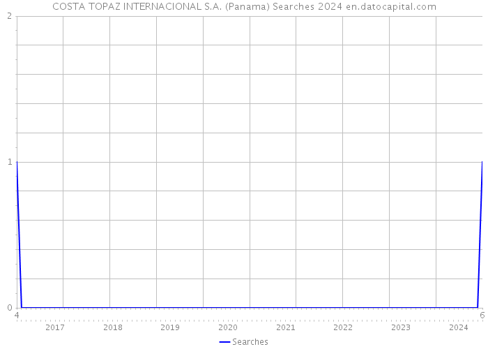 COSTA TOPAZ INTERNACIONAL S.A. (Panama) Searches 2024 