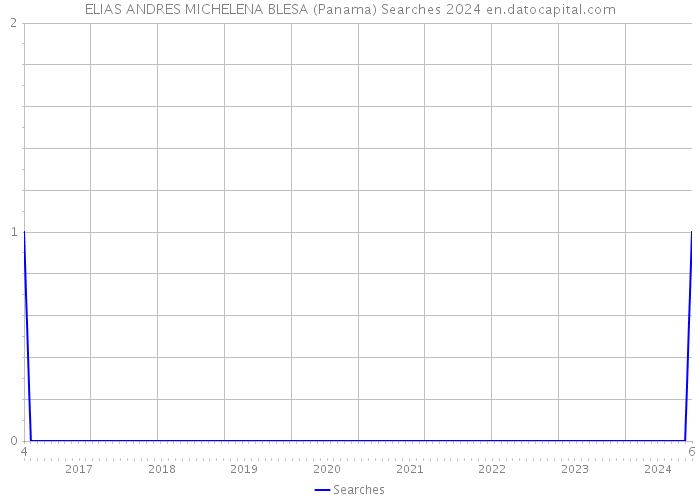 ELIAS ANDRES MICHELENA BLESA (Panama) Searches 2024 