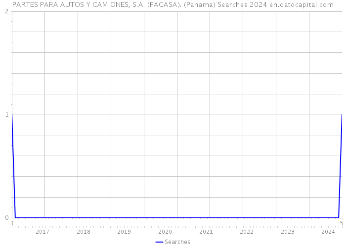 PARTES PARA AUTOS Y CAMIONES, S.A. (PACASA). (Panama) Searches 2024 