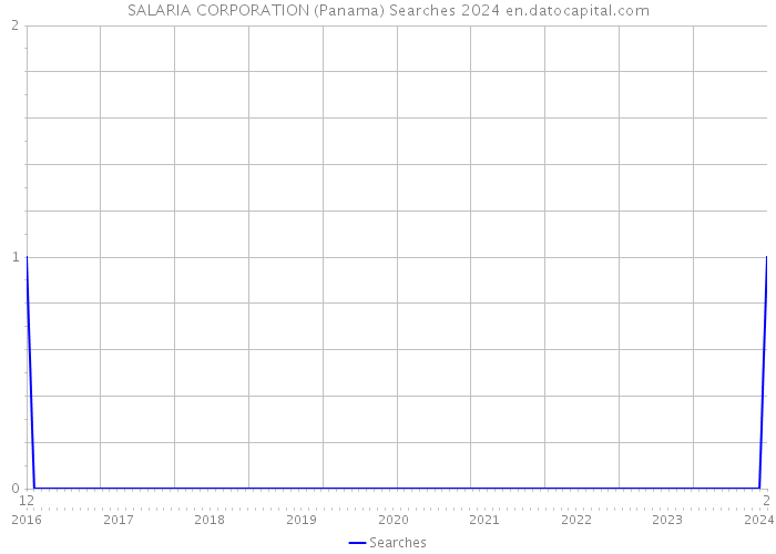 SALARIA CORPORATION (Panama) Searches 2024 