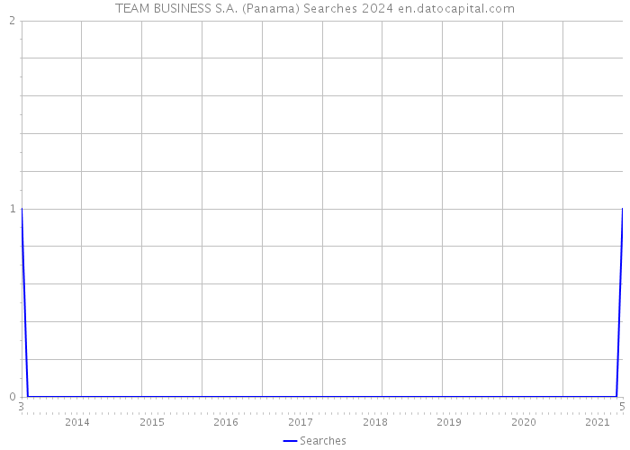 TEAM BUSINESS S.A. (Panama) Searches 2024 
