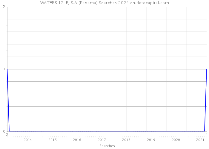WATERS 17-B, S.A (Panama) Searches 2024 