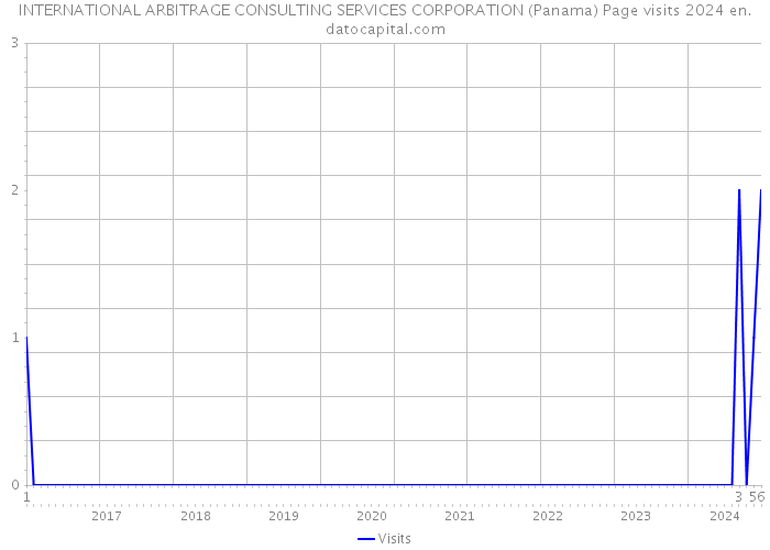 INTERNATIONAL ARBITRAGE CONSULTING SERVICES CORPORATION (Panama) Page visits 2024 