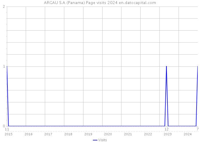 ARGAU S.A (Panama) Page visits 2024 