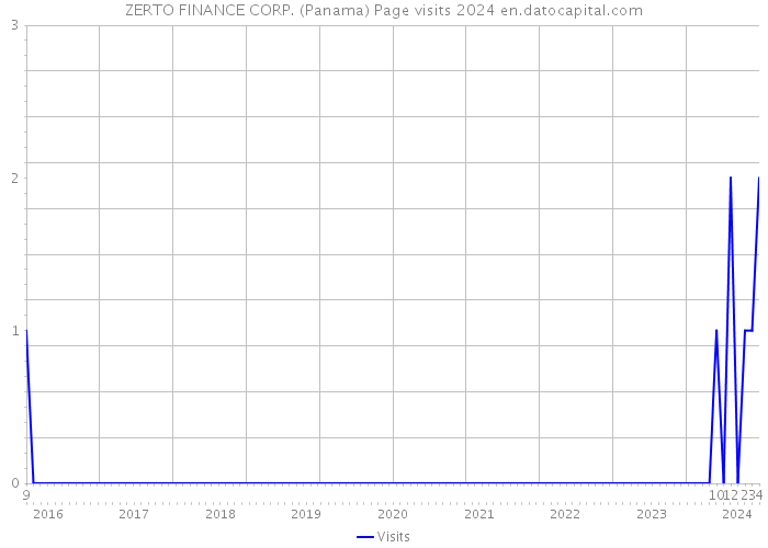 ZERTO FINANCE CORP. (Panama) Page visits 2024 