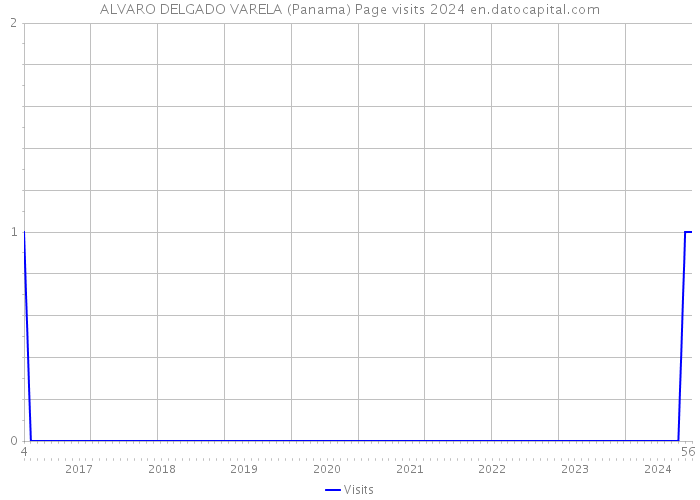 ALVARO DELGADO VARELA (Panama) Page visits 2024 