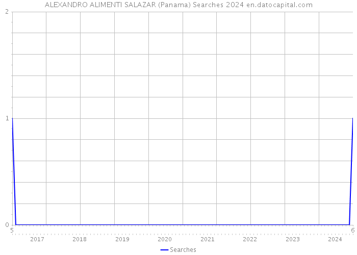 ALEXANDRO ALIMENTI SALAZAR (Panama) Searches 2024 