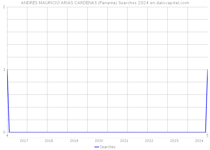 ANDRES MAURICIO ARIAS CARDENAS (Panama) Searches 2024 