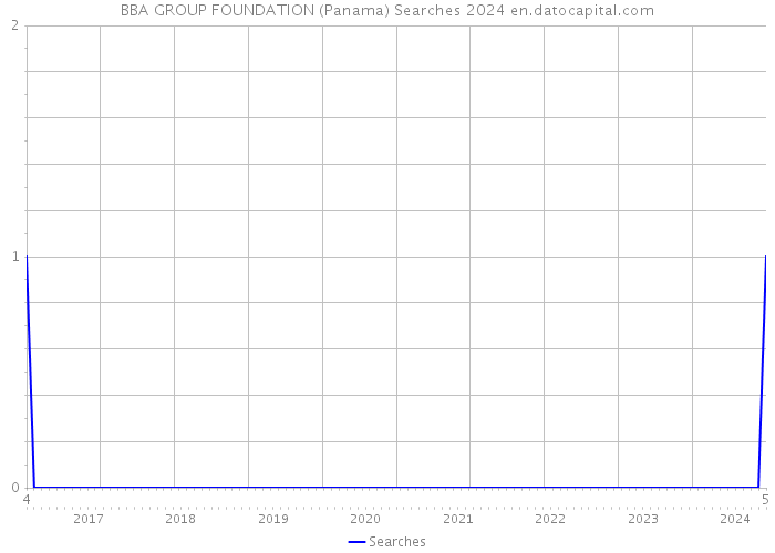 BBA GROUP FOUNDATION (Panama) Searches 2024 
