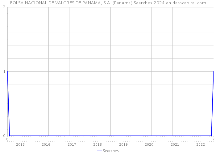 BOLSA NACIONAL DE VALORES DE PANAMA, S.A. (Panama) Searches 2024 