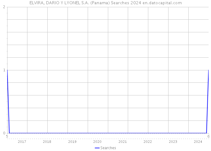 ELVIRA, DARIO Y LYONEL S.A. (Panama) Searches 2024 