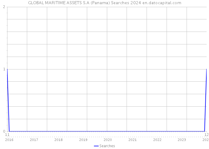 GLOBAL MARITIME ASSETS S.A (Panama) Searches 2024 