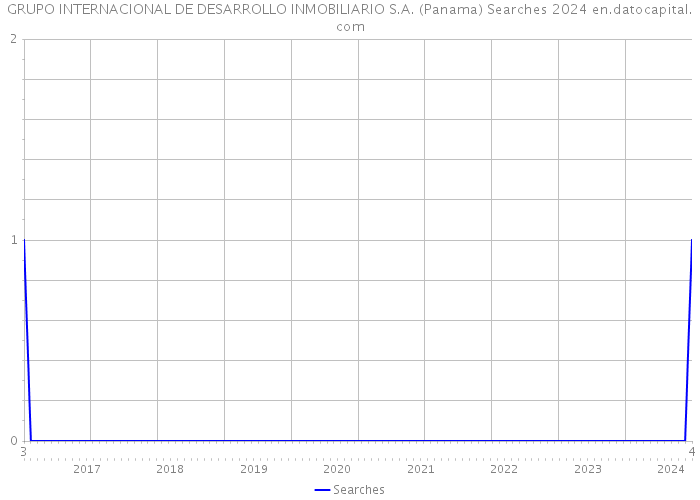 GRUPO INTERNACIONAL DE DESARROLLO INMOBILIARIO S.A. (Panama) Searches 2024 