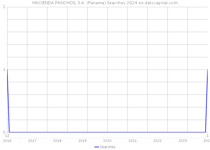 HACIENDA PANCHOS, S.A. (Panama) Searches 2024 