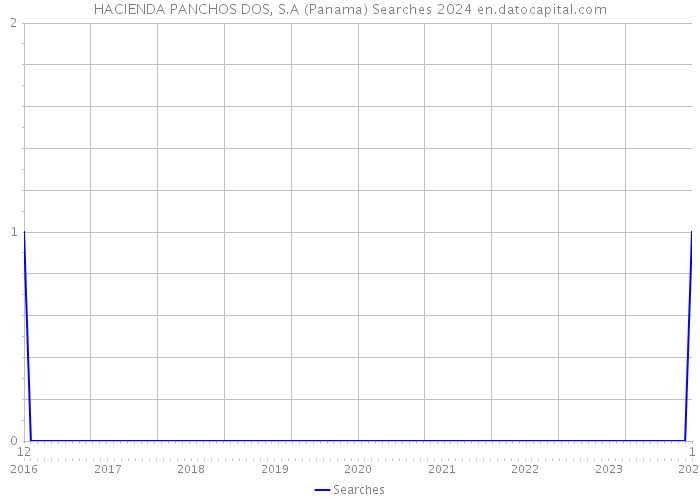 HACIENDA PANCHOS DOS, S.A (Panama) Searches 2024 