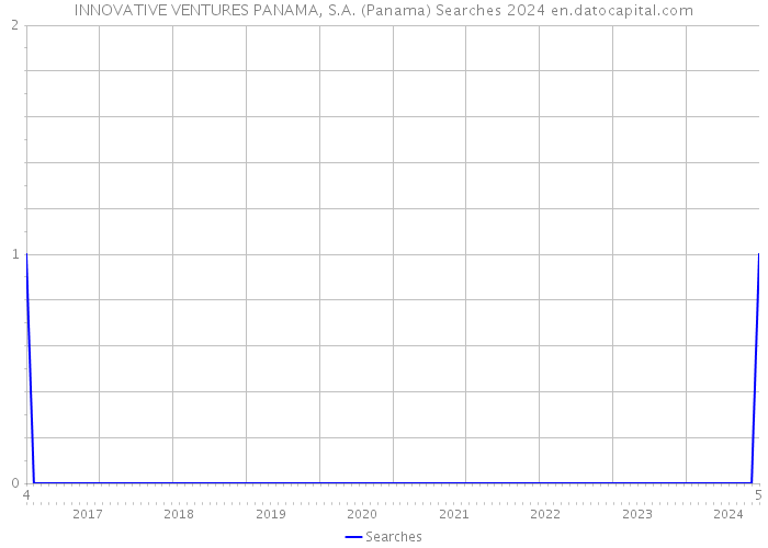 INNOVATIVE VENTURES PANAMA, S.A. (Panama) Searches 2024 
