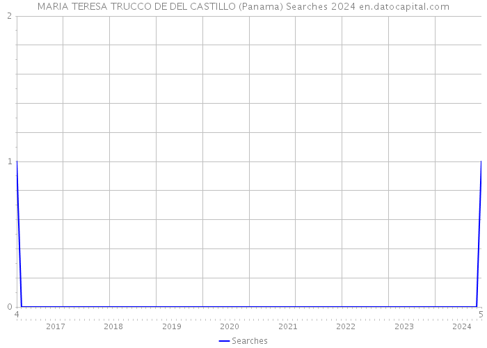 MARIA TERESA TRUCCO DE DEL CASTILLO (Panama) Searches 2024 