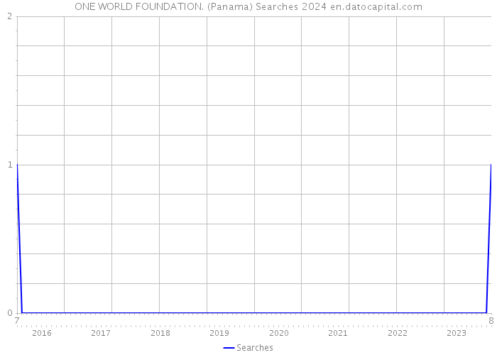 ONE WORLD FOUNDATION. (Panama) Searches 2024 