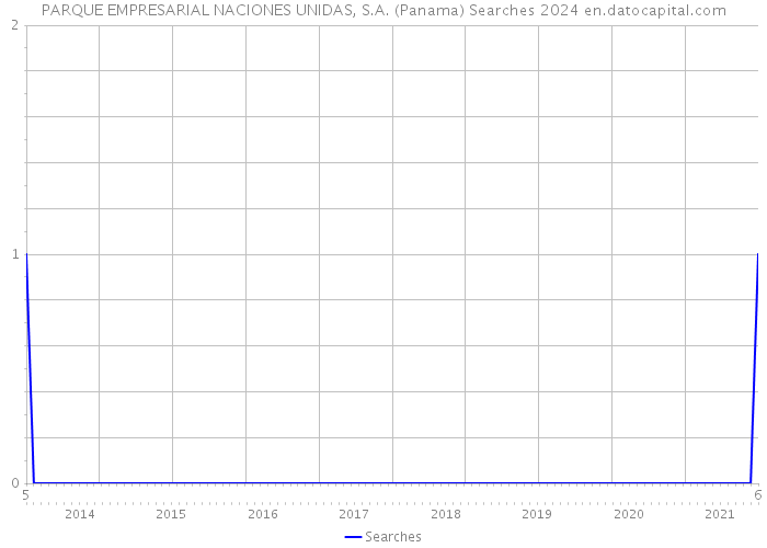 PARQUE EMPRESARIAL NACIONES UNIDAS, S.A. (Panama) Searches 2024 