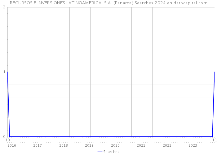 RECURSOS E INVERSIONES LATINOAMERICA, S.A. (Panama) Searches 2024 